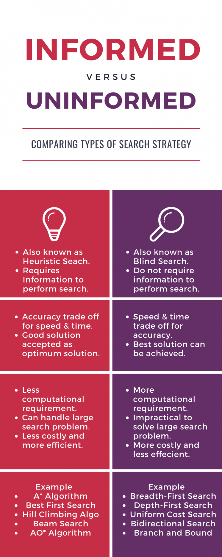 Difference between Informed and Uninformed search in AI