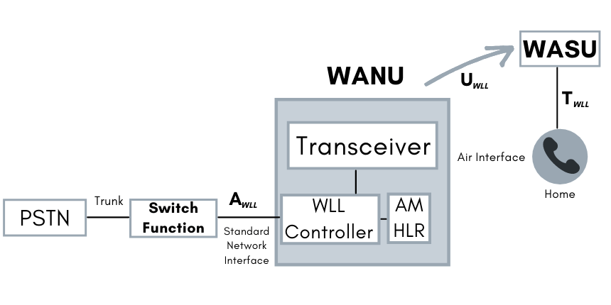 Wireless Local Loop Architecture [ WLL Architecture ]