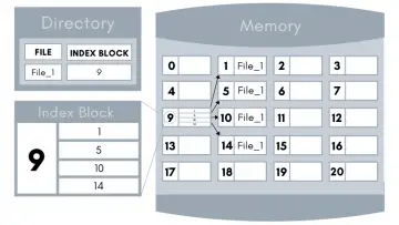 File Allocation Methods in Operating System