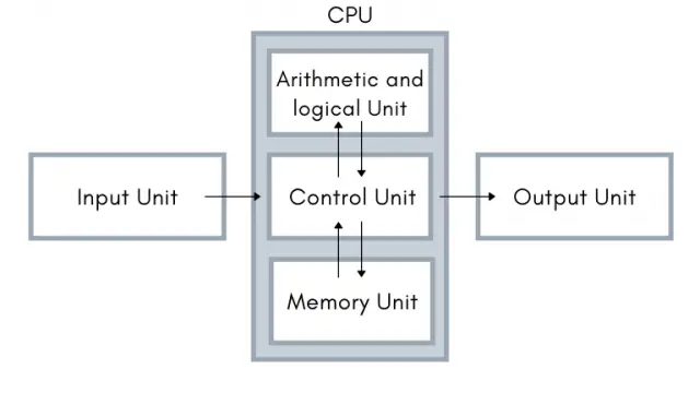 parts-of-the-computer-diagram-quizlet