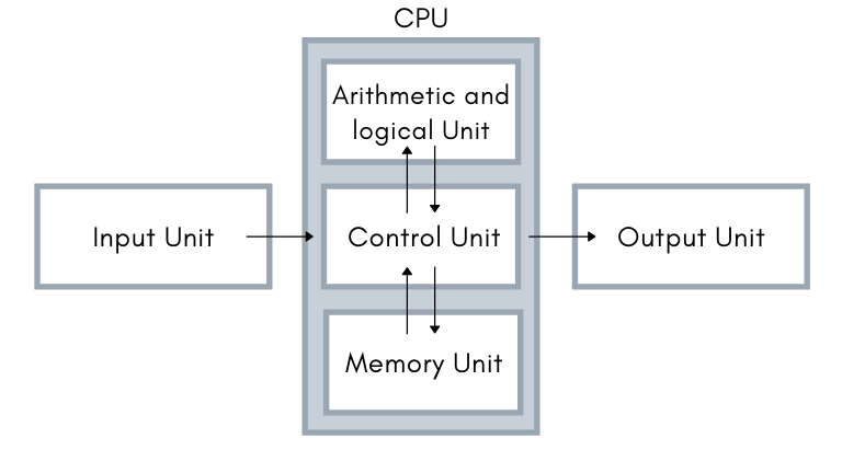 Basic Structure of Computer System