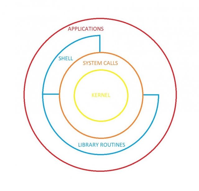 Architecture of UNIX operating system with diagram [ UNIX architecture ]