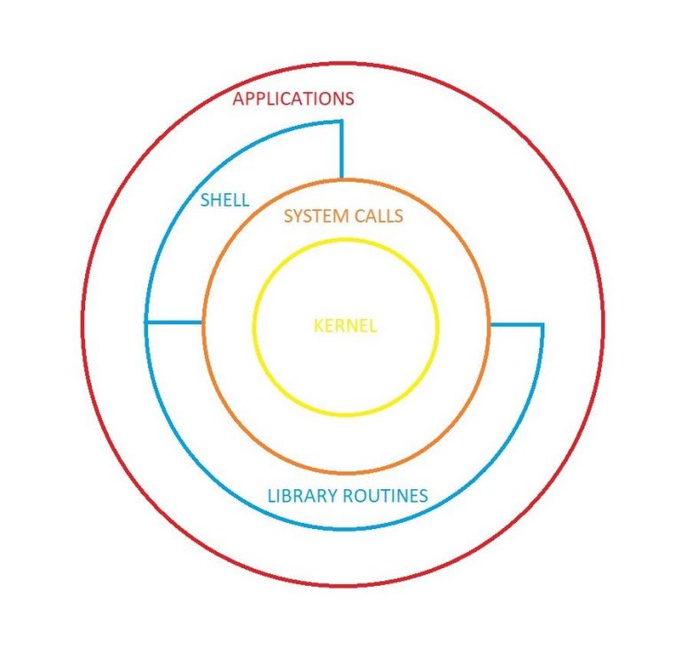 Architecture of UNIX operating system with diagram [ UNIX architecture ]