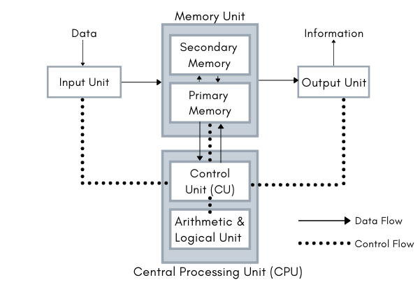 Block diagram of computer