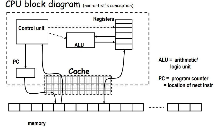 Block Diagram of Computer ExploringBits