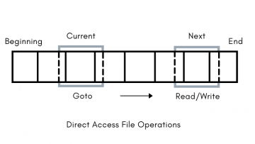 File Access Methods in Operating System - ExploringBits