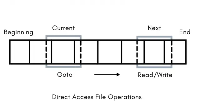 File Access Methods in Operating System - ExploringBits