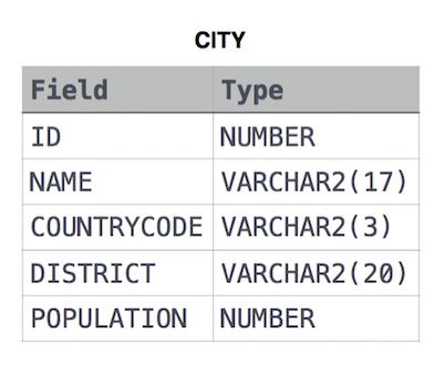 Select by ID HackerRank Solution SQL